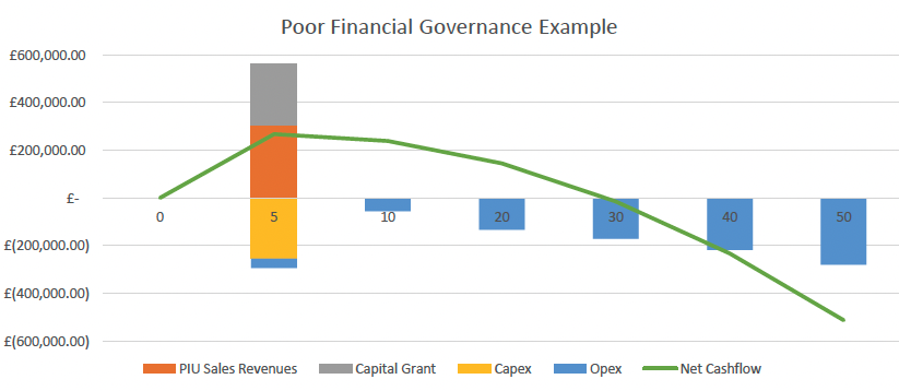 financial illustration of a peatland carbon project of 50 years duration implemented without good financial governance practices. Net cashflow is significantly negative over the lifetime of the project.