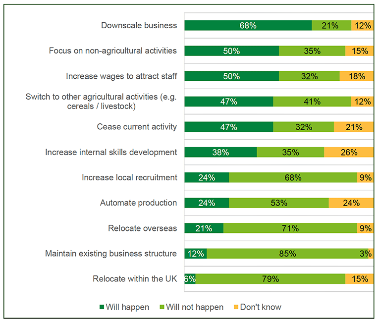 A stacked bar chart with percentages showing employer opinions on the likelihood of eleven potential consequences occurring in relation to their business, should they not be able to access seasonal migrant labour. The results are discussed in the main body of the text.