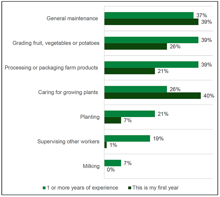 Light green bars show the results of workers with one or more years of experience. Dark green bars show the results of those in their first year of working in Scottish agriculture. The results are discussed in the main body of the text.