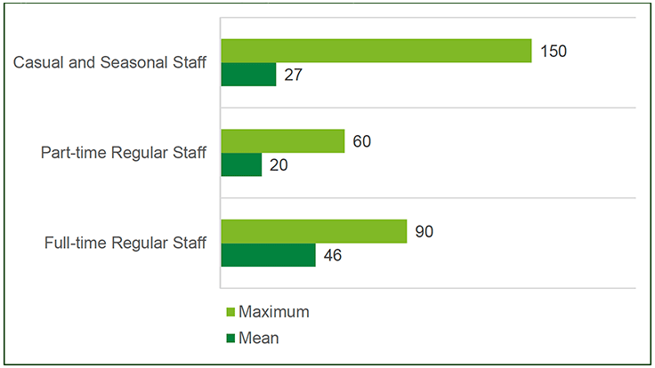 A bar chart showing the mean and maximum values of casual and seasonal staff, part-time and regular staff, and full-time regular staff employed by respondents in 2021. Maximum figures are shown in light green. Mean figures are shown in dark green. The results are discussed in the main body of the text.