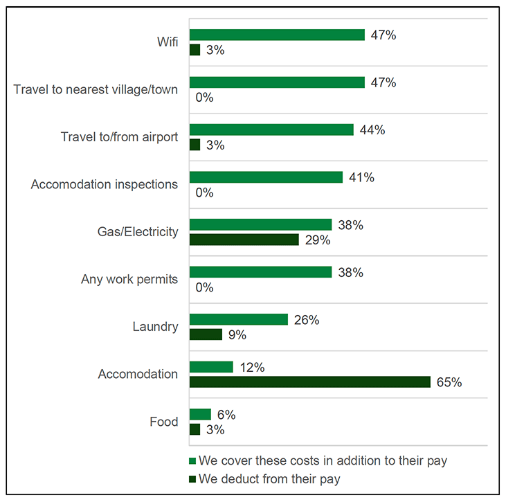 Bars in light green show amenities and resources that are covered by employers in addition to workers’ pay. Bars in dark green show amenities and resources where the cost is deducted from workers’ pay. The results are discussed in the main body of the text.