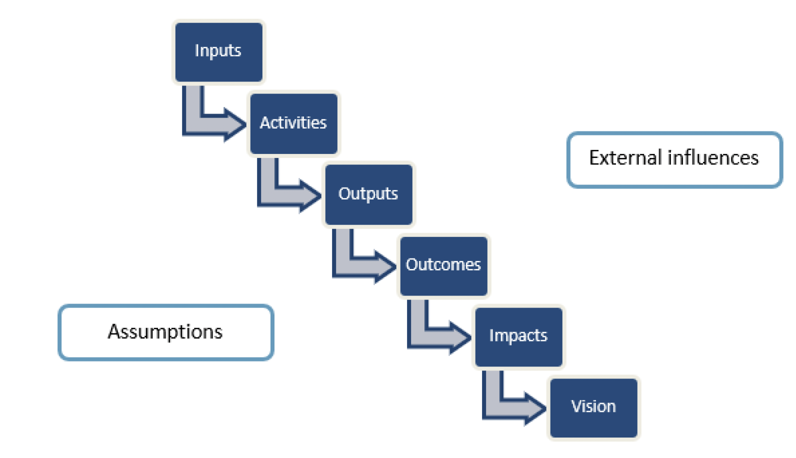Diagram showing the components of a Theory of Change. The key types of information gathered to help evaluate the programme were inputs, activities, outputs, outcomes, impacts and visions. The TOC also gathered information on assumptions and external influences.
