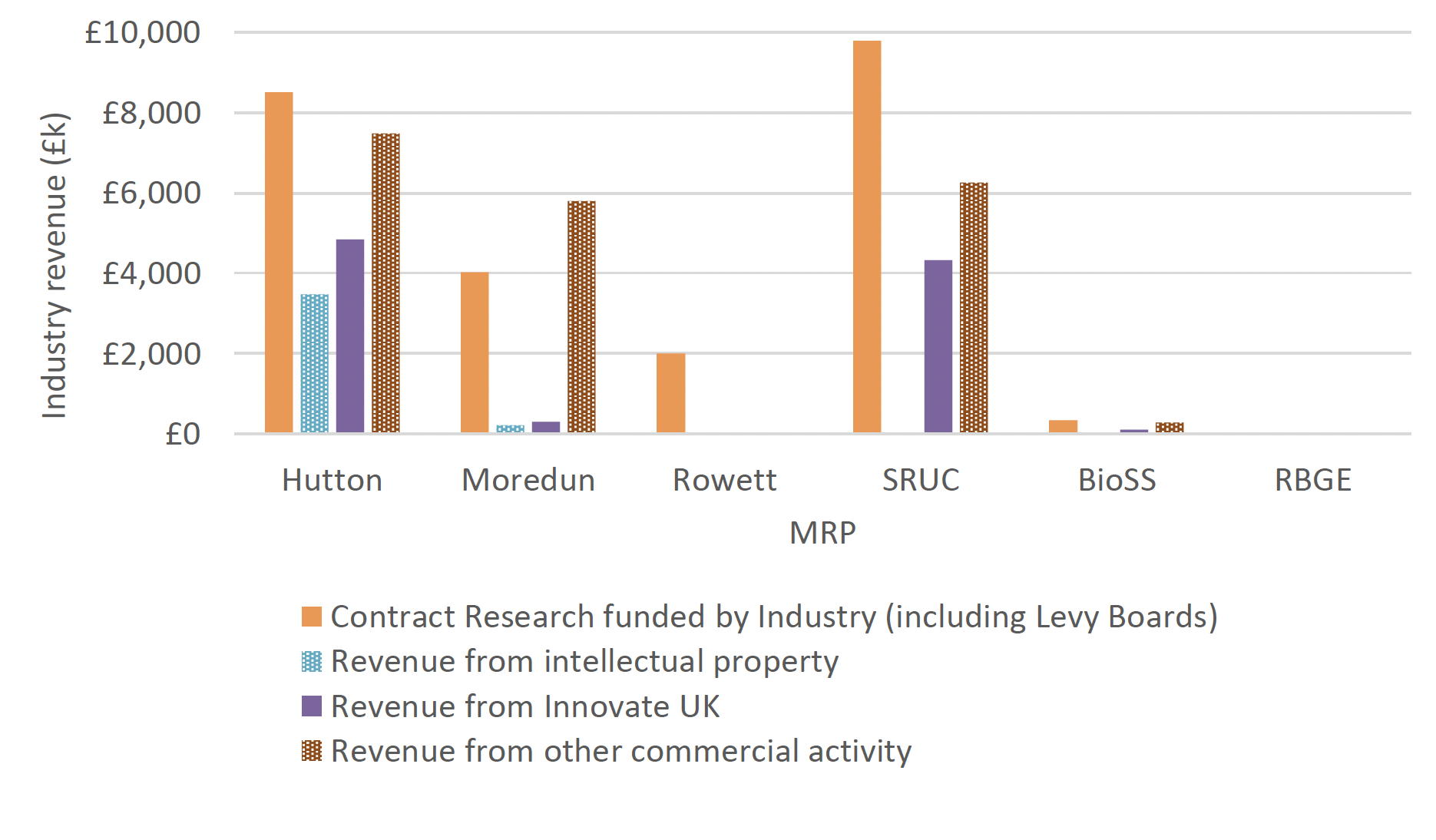 This figure shows data between 2016 and 2021 for industry revenue generated by each of the Main Research Providers. Contract revenue is the greatest source of income at Hutton (£8.5 million), Rowett (£2.5 million), SRUC (£9.8 million) and BioSS (£330,000), whilst Moredun's main source of income was revenue from other commercial activity (£5.8 million).