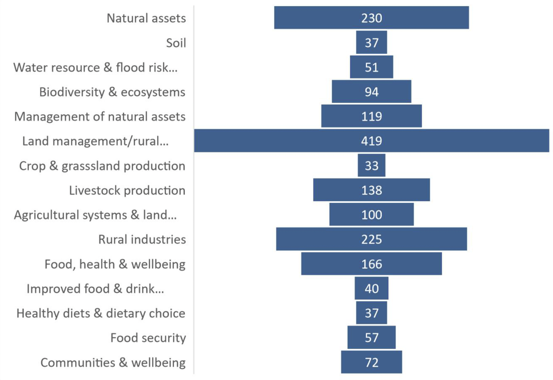 Figure showing the number of policy outputs related to each of the three themes of the SRP across the lifetime of the programme. Land management and rural economies had 419 attributed policy outputs during this time, natural assets had 230, and food, health and wellbeing had 166.