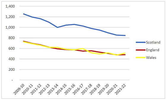 Number dwelling fires per million population in Scotland reduced since 2009/10. Number of dwelling fires per million population in Scotland is higher than England and Wales throughout period.