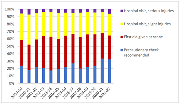 Since 2009/10, a higher proportion of non-fatal casualties require precautionary checks or first aid at the scene.