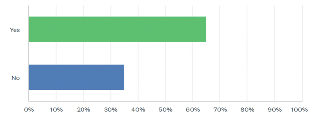 Bar chart showing the percentage of respondents who stated 'Yes' (65%) and 'No' (35%).
