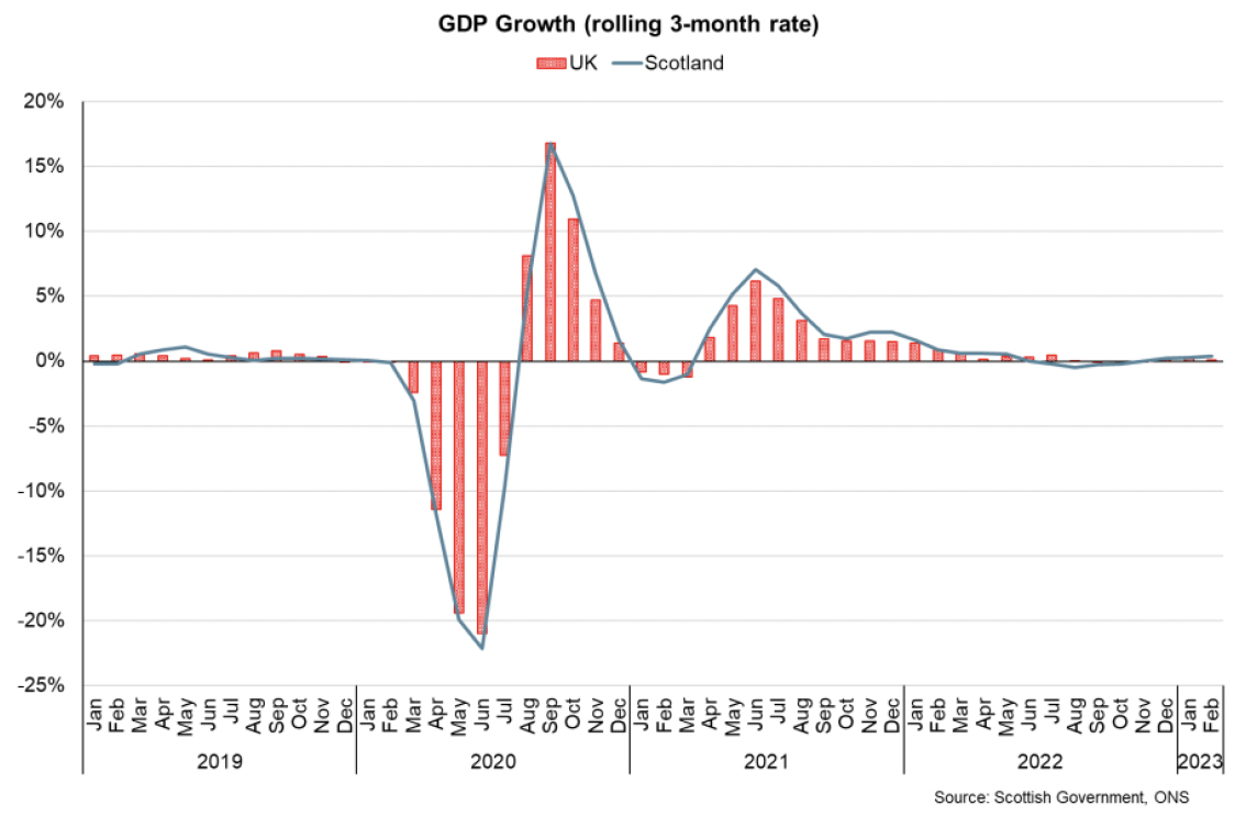 Bar and line chart showing the pace of rolling 3-month GDP growth in Scotland and the UK slow during 2022.