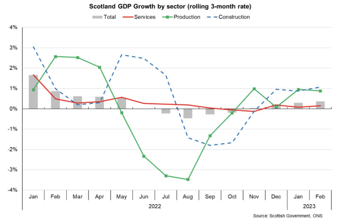 Bar chart showing the pace of rolling 3-month GDP growth in Scotland slowing across sectors in 2022.