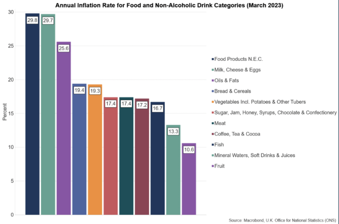 Bar chart showing inflation contributions to the rate for food and non-alcoholic drink, highest in milk, cheese and eggs and oils and fats. 