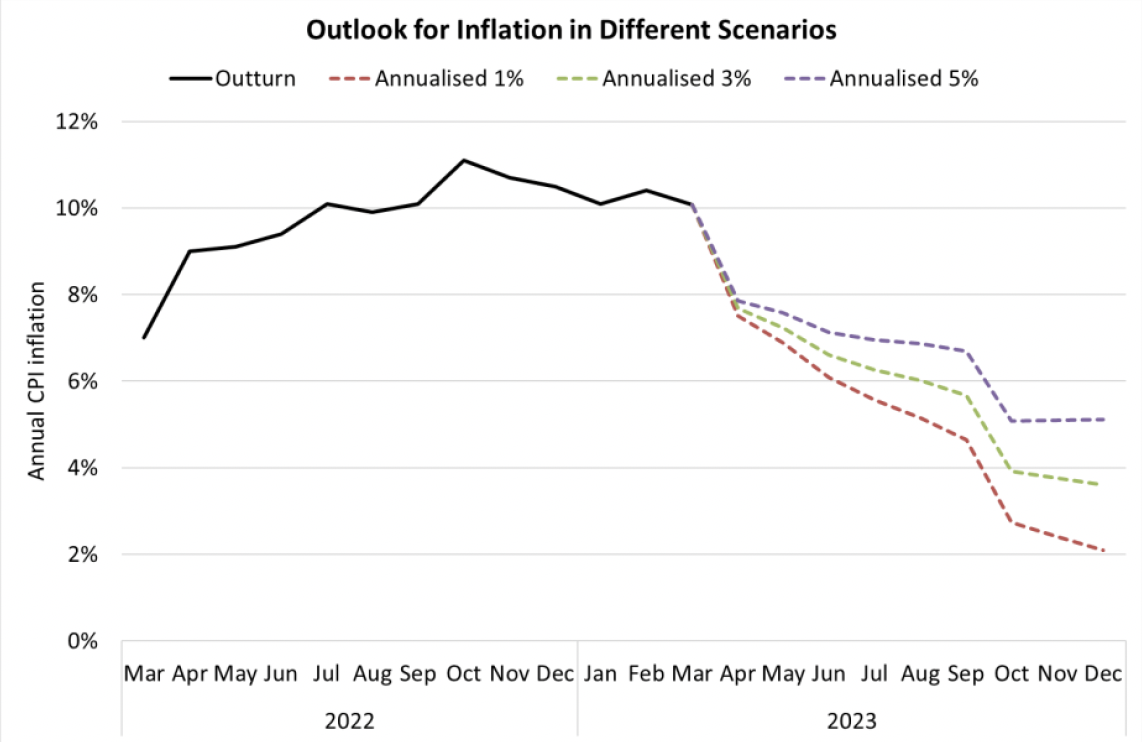 Line chart showing inflation for the past year, with three different scenarios for future inflation over 2023: annualised rates of 1%, 3% and 5%.