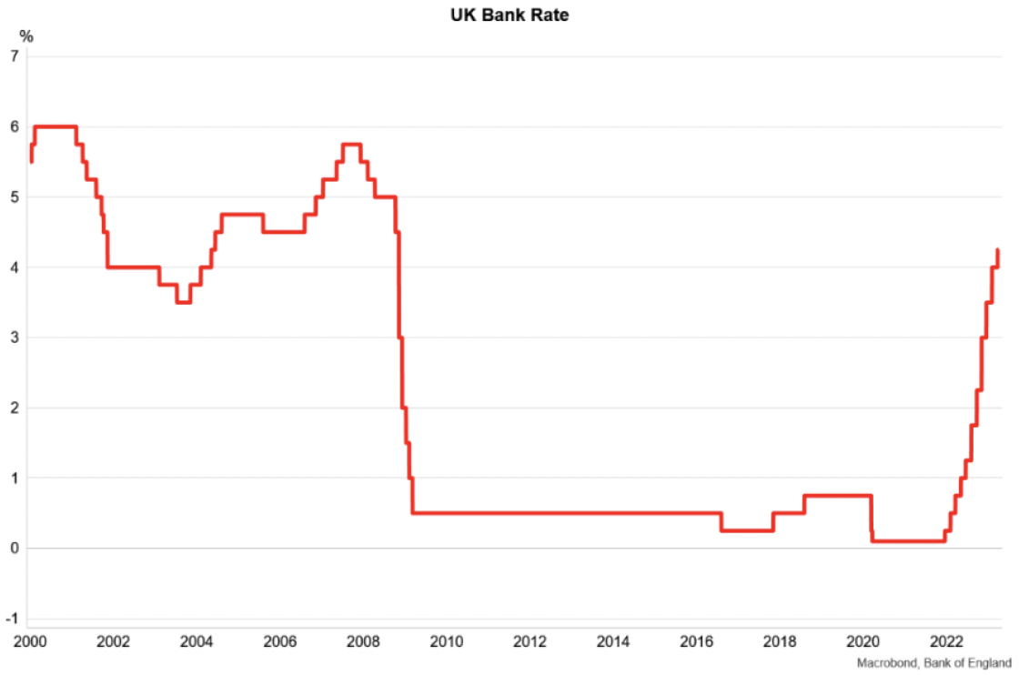 Line chart showing the UK bank rate from 2000 – 2023, with sharp increases from December 2021 (0.1%) to March 2023 (4.25%). 