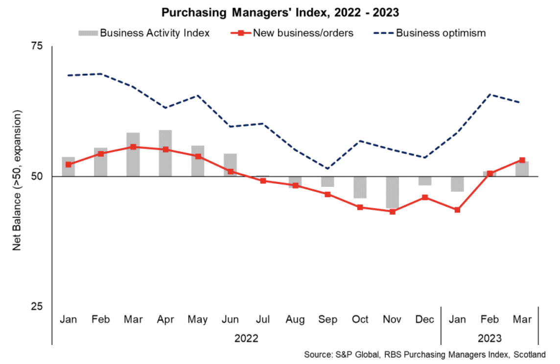 Bar and line chart showing business activity in Scotland weakening over 2022 and into 2023, now positive in March, while business optimism improved at the end of 2022 and start of 2023. 