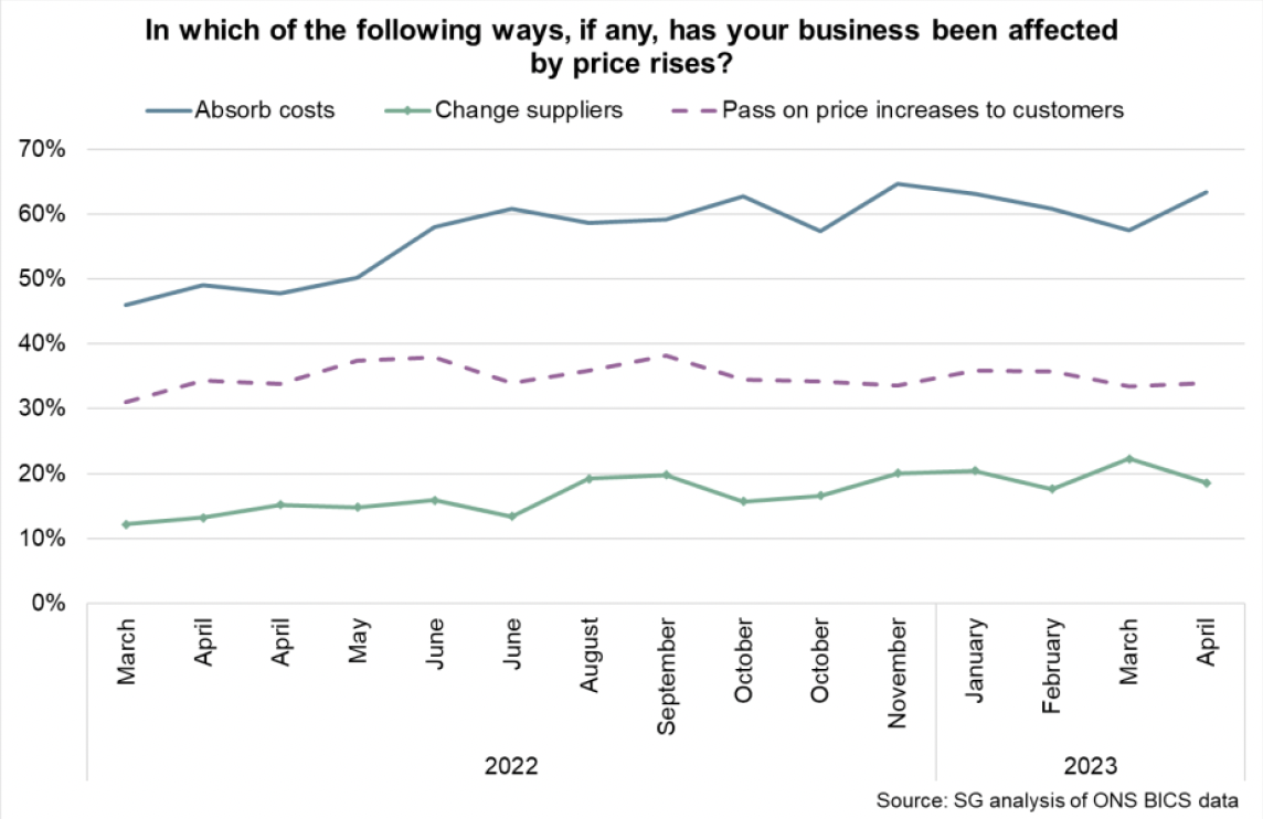 Line chart showing the highest proportion of businesses are continuing to report absorbing higher costs, followed by passing on prices to customers, and changing suppliers.