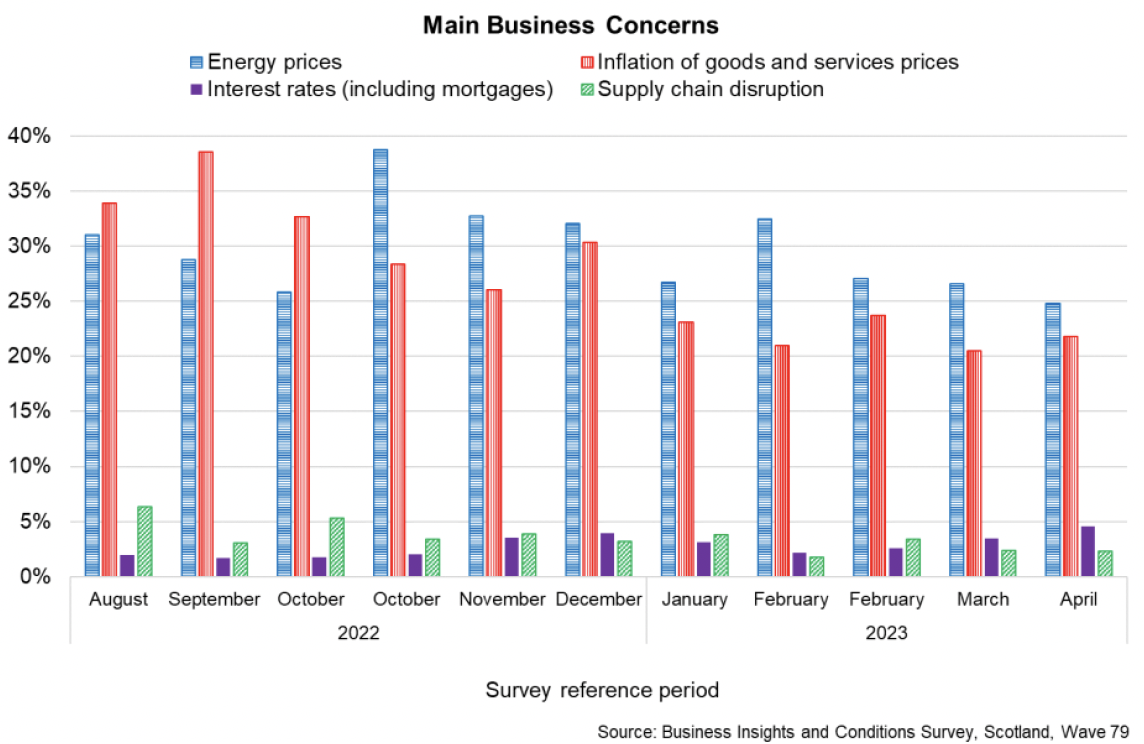 Bar chart showing the highest proportion businesses are reporting energy prices as their main business concern followed by inflation of goods and services prices while lower proportions are reporting supply chain disruption and interest rates.