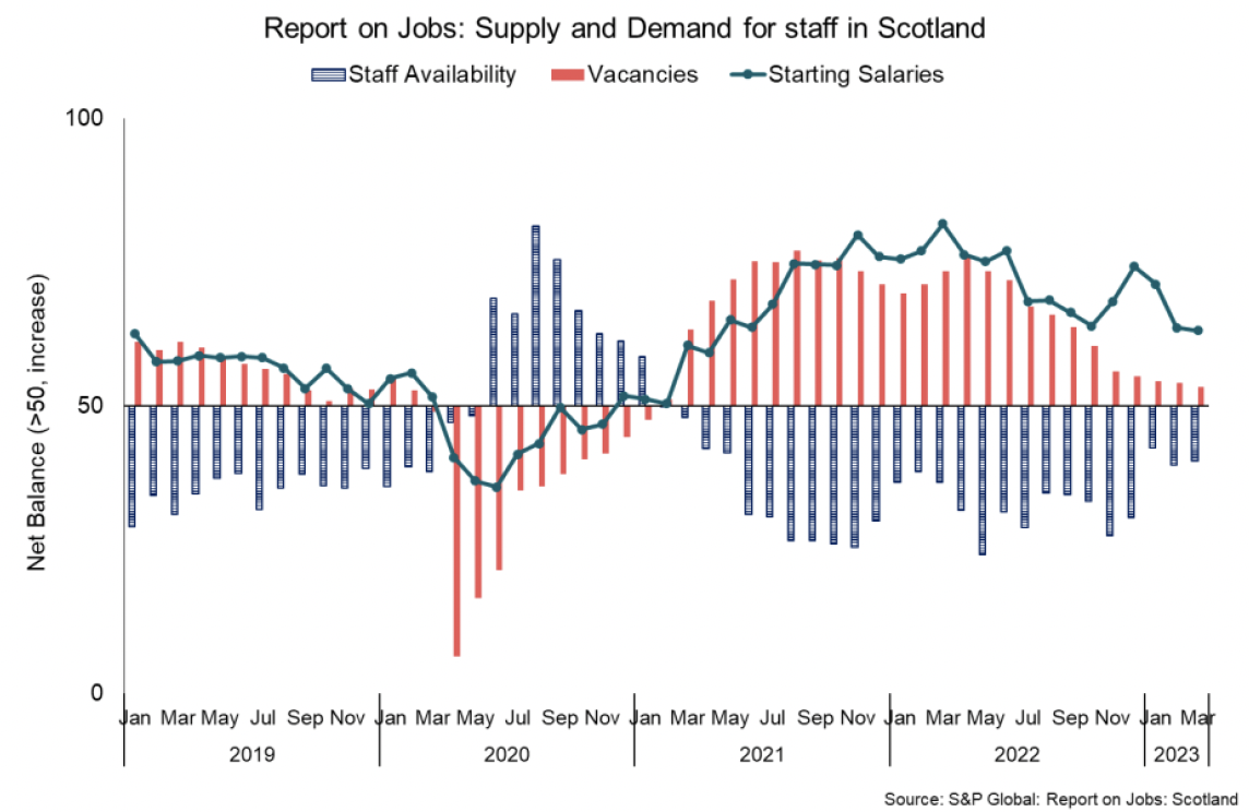 Line and bar chart showing supply and demand for staff are continuing to rebalance in March 2023 while growth in starting salaries remains elevated but lowering.