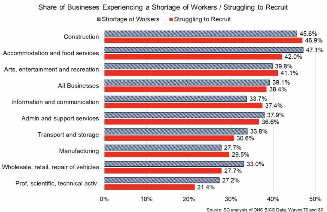 Bar chart showing all sectors are reporting a shortage of workers and are struggling to recruit in March and April, particularly in sectors such as construction, accommodation and food services and arts, entertainment and recreation. 