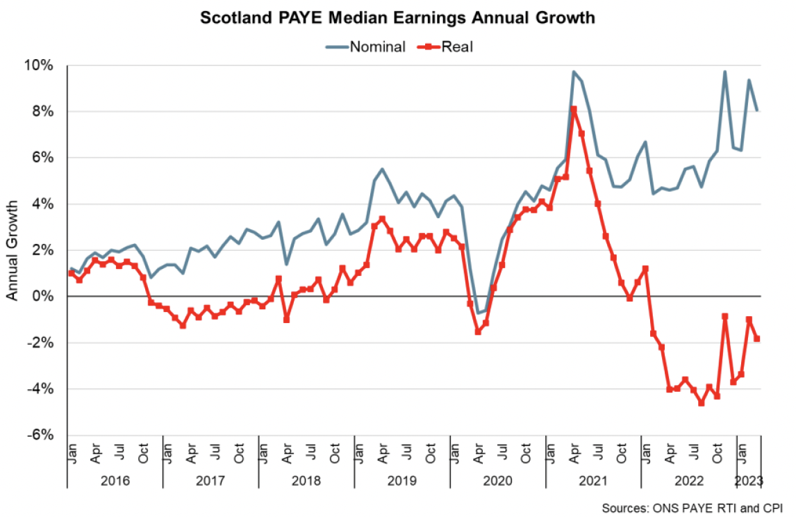 Line chart showing nominal earnings have continued to grow in March 2023, though have continued to fall in real terms once adjusted for inflation.