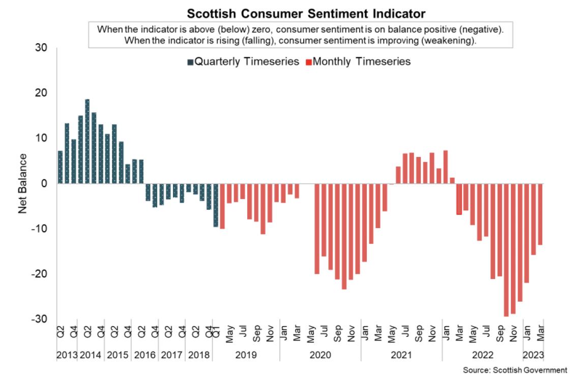 Bar chart showing consumer sentiment in Scotland strengthened for the fifth consecutive month in March 2023, however remains significantly negative overall.
