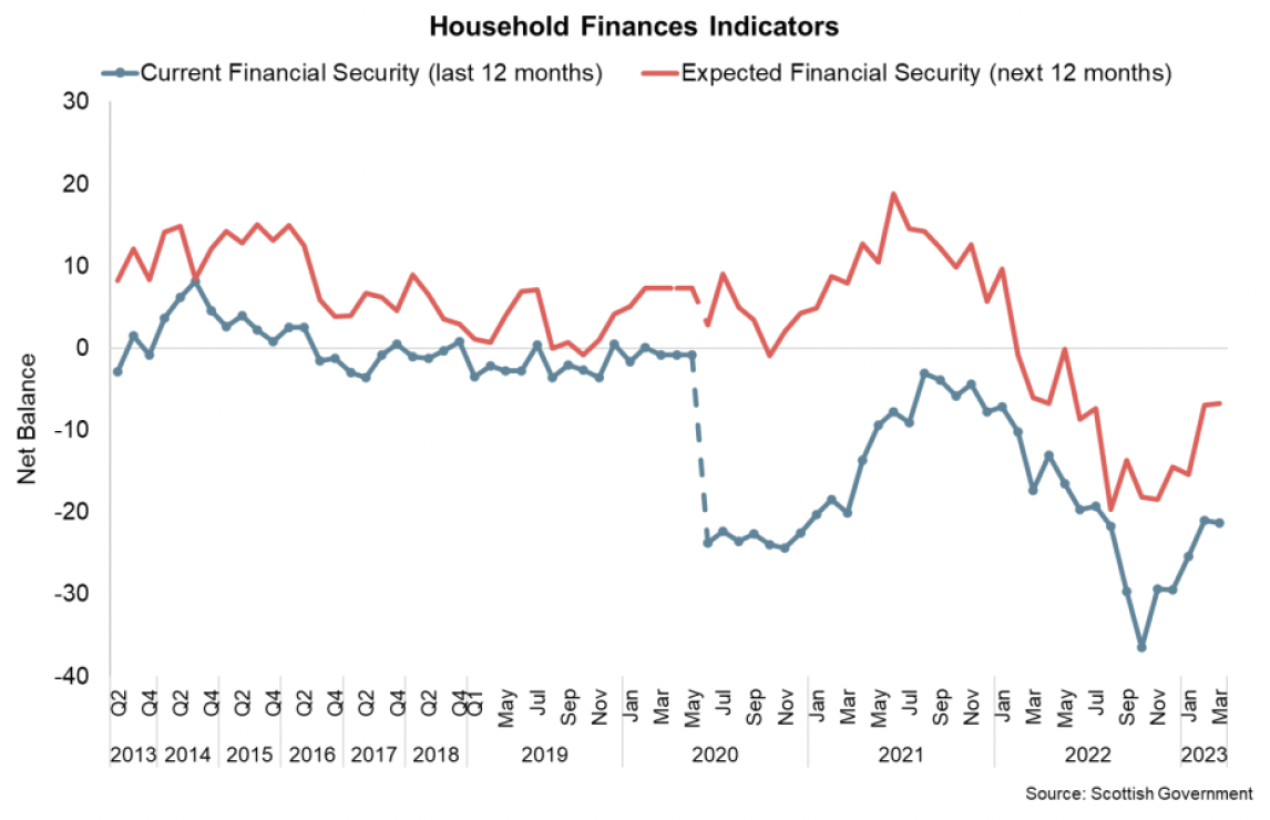 Line chart showing household sentiment regarding their financial security remained negative in February 2023 however is picking up over the start of the year.