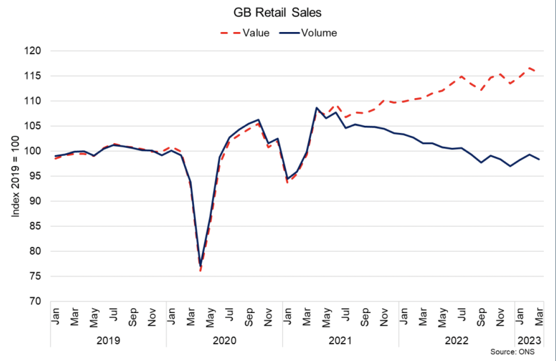 Line chart showing retail sales volumes have been on a downward trend since mid-2021 to the start of 2023 while the value of retail sales has increased over this period. 