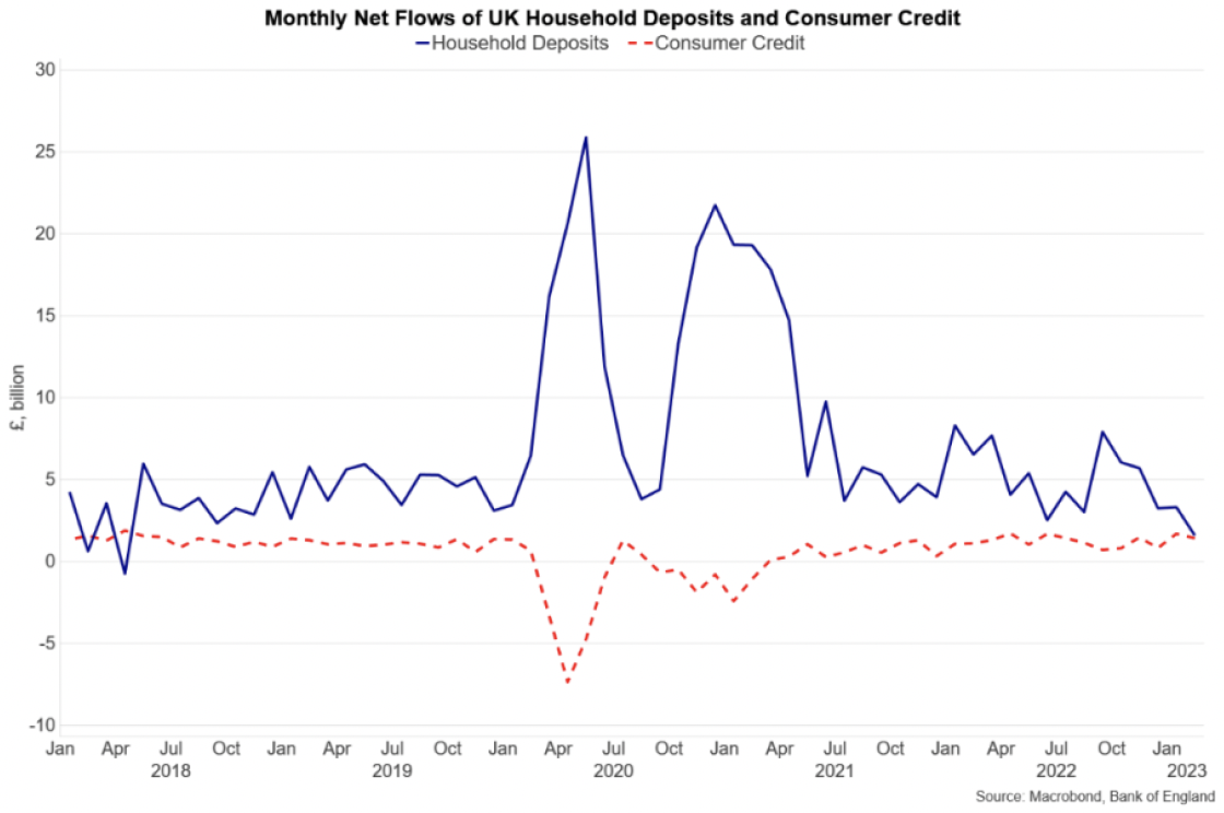 Line chart showing net flows from UK households into deposit-like accounts in February 2023 was below the 2022 monthly average while net borrowing was above the 2022 monthly average.