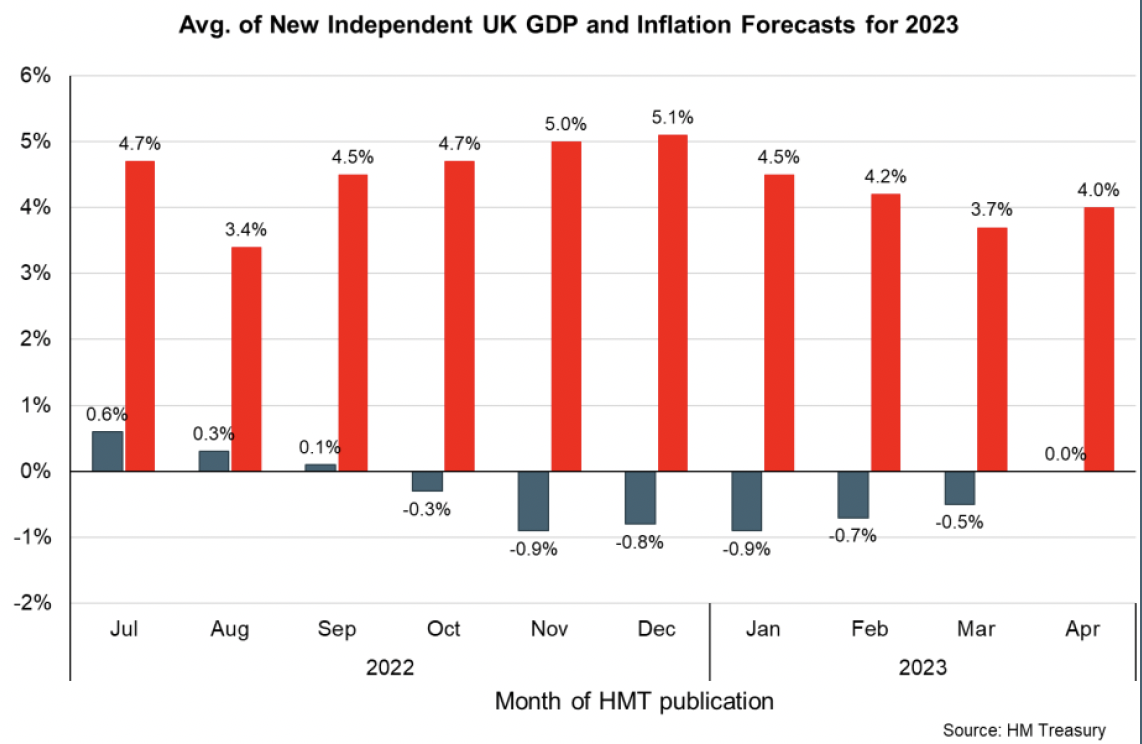 Bar chart showing the average of latest forecasts for 2023 has been revised up and indicate UK output will be flat in 2023 and inflation will fall to 4%.