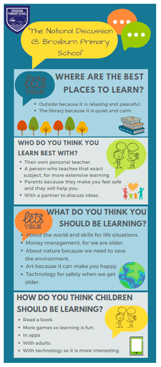 A graphic provided by a school showing young people's answers to four consultation questions about what, where, how and with whom young people should be learning.