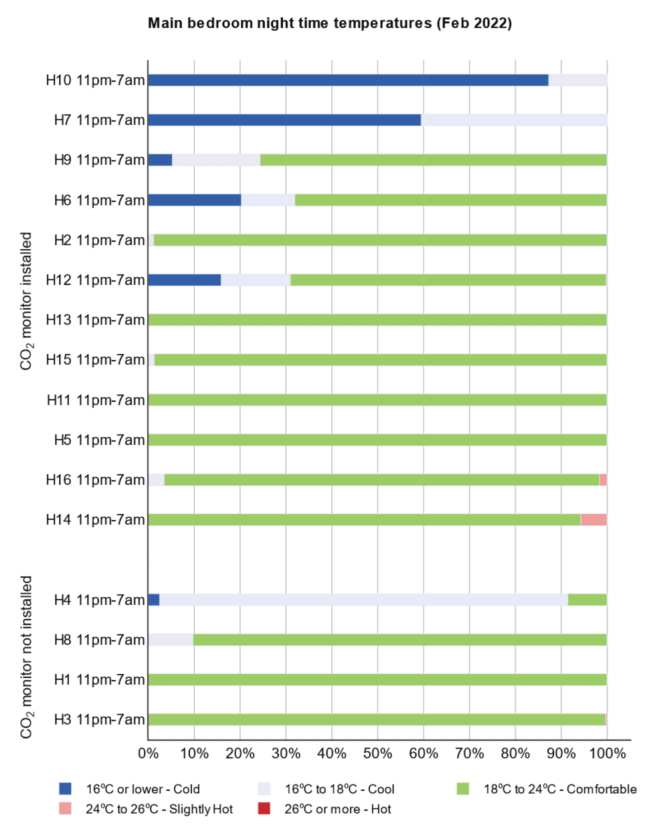 Bar chart indicating night time Winter temperatures in main bedrooms.