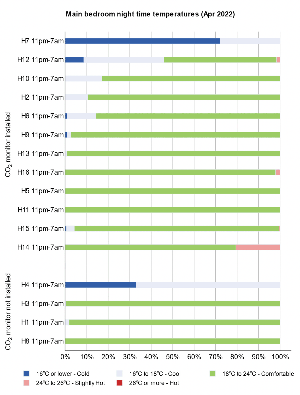 Bar chart indicating night time Spring temperatures in main bedrooms.