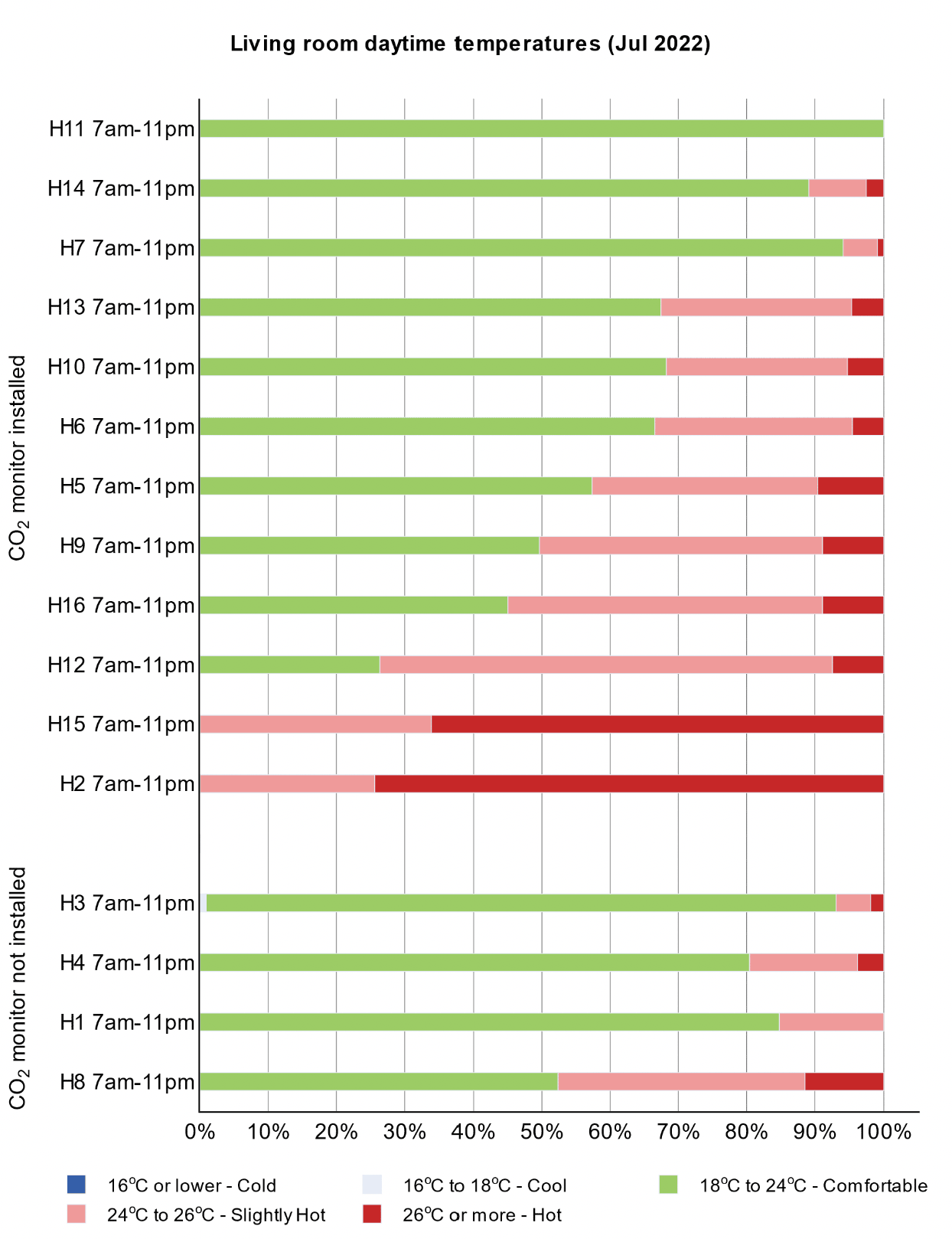 Bar chart indicating daytime Summer temperatures in living rooms.