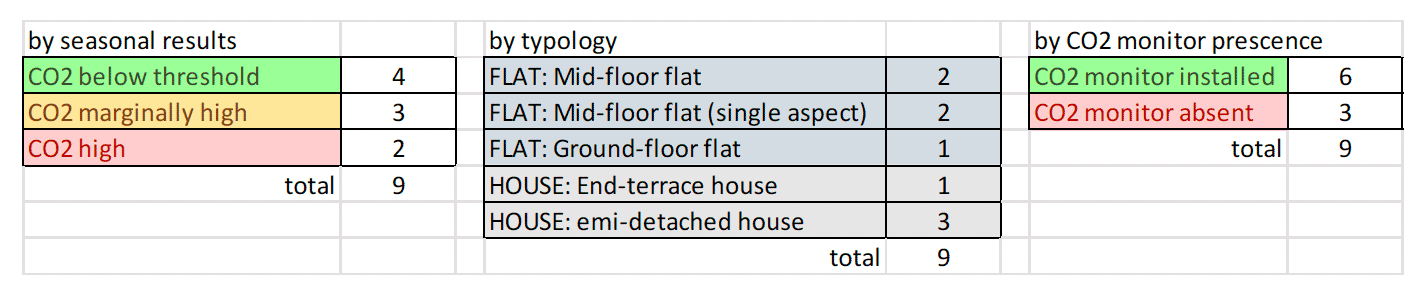 Spread sheet indicating homes included in the short term monitoring sorted by various characteristics.