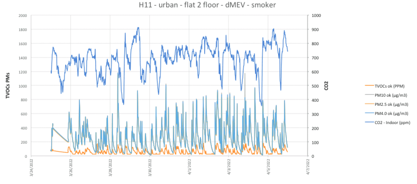 Graph indicating CO2 and other pollutant concentration levels in another monitored home with a dMEV ventilation system.