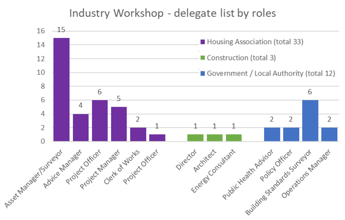 Column graph indicating industry workshop delegate list by roles and professions.
