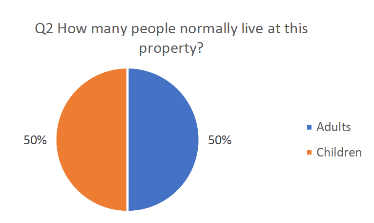 Pie chart indicating how many people (divided by adults and children) live in the property.