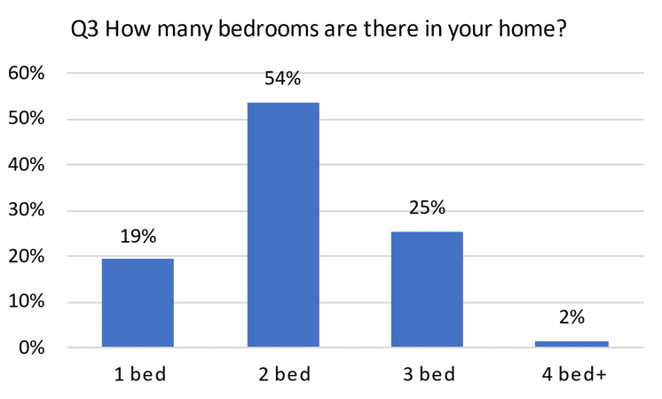 Column graph indicating how many bedrooms are in the homes monitored.
