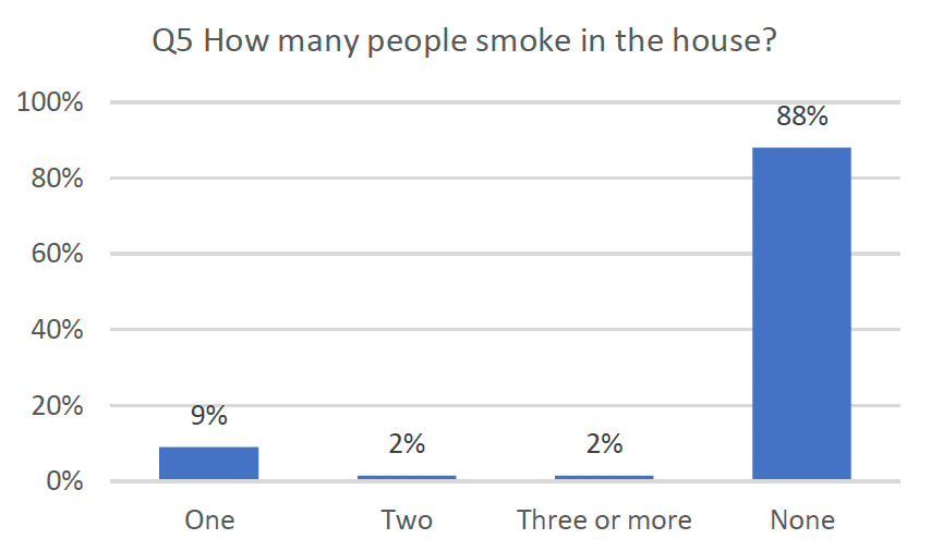 Column graph indicating how many people in the house smoke.