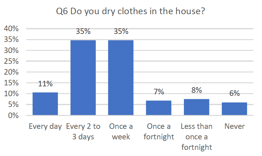 Column graph indicating how often are clothes dried int he house.