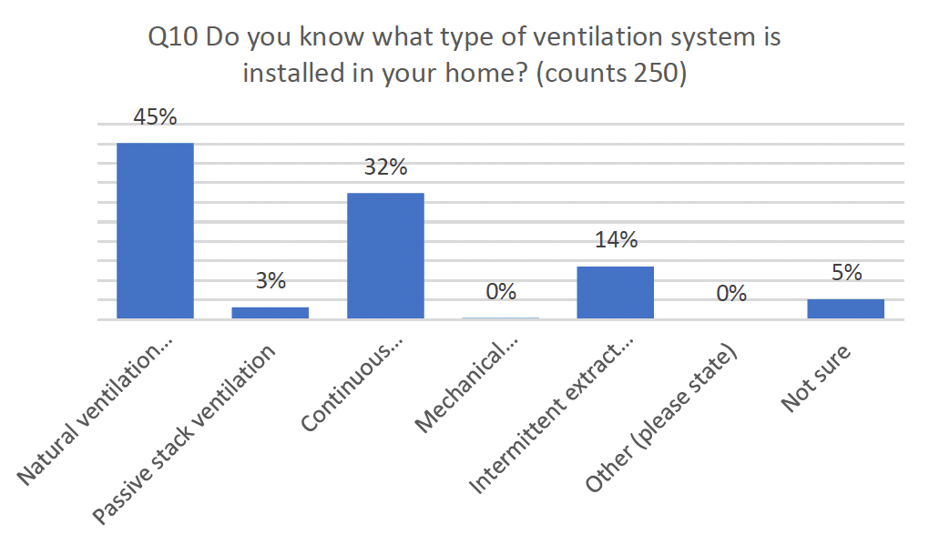 Column graph indicating results asking do you know what type of ventilation system you have installed in your house.