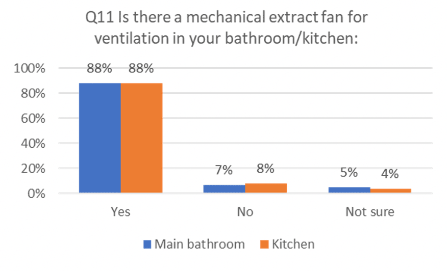 Column graph indicating results asking is there a mechanical extract fan for ventilation in your bathroom and kitchen.