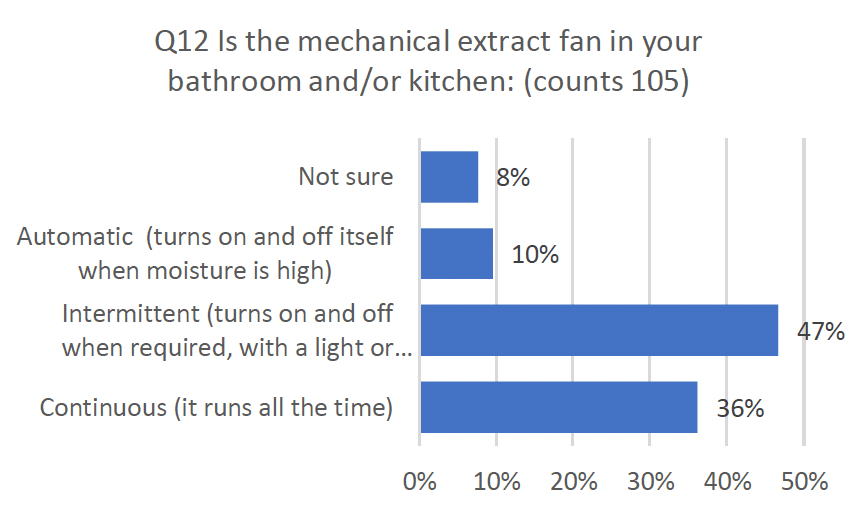 Bar chart indicating results asking is there a mechanical extract fan in your bathroom and or kitchen.