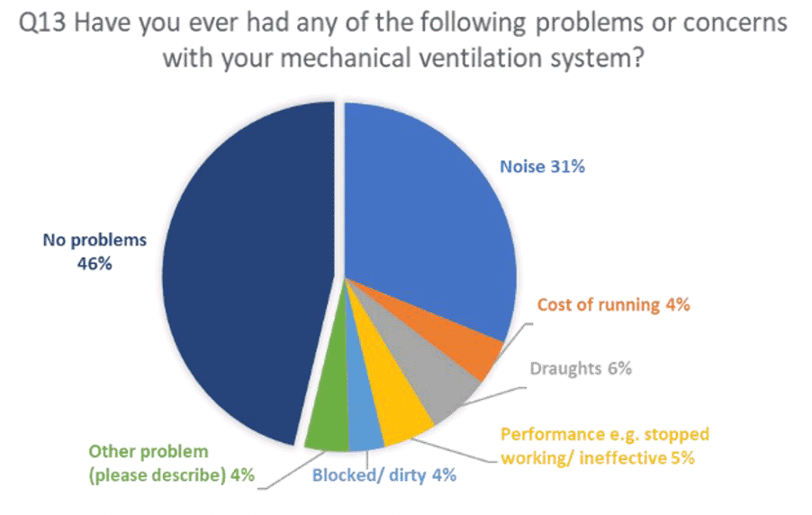 Pie chart indicating results asking have you ever had any of the following problems or concerns with your mechanical ventilation system.