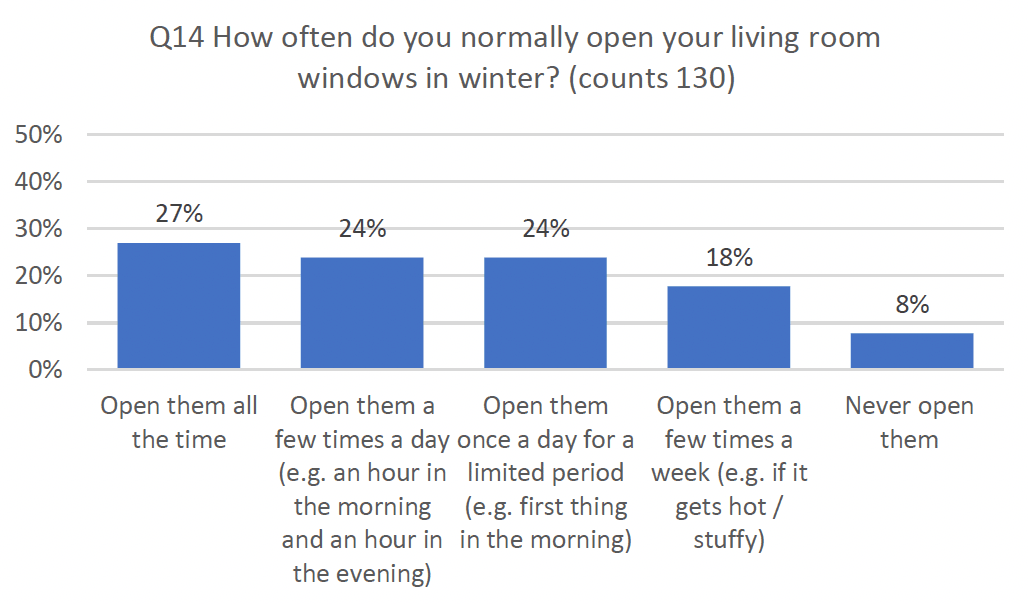 Column graph indicating results asking how often do you normally open your living room windows in winter.