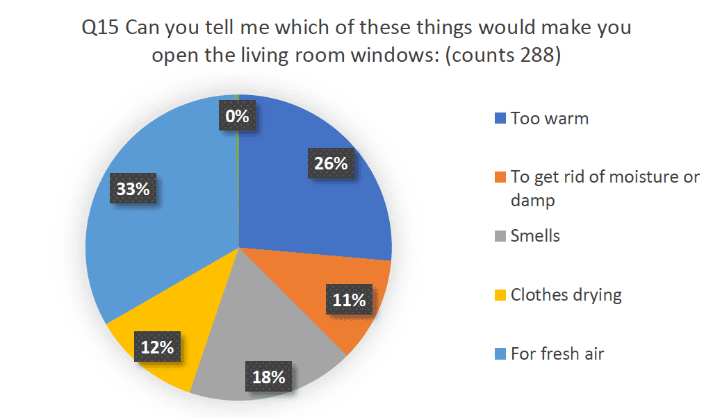 Pie chart indicating results asking which things would make them open their windows.