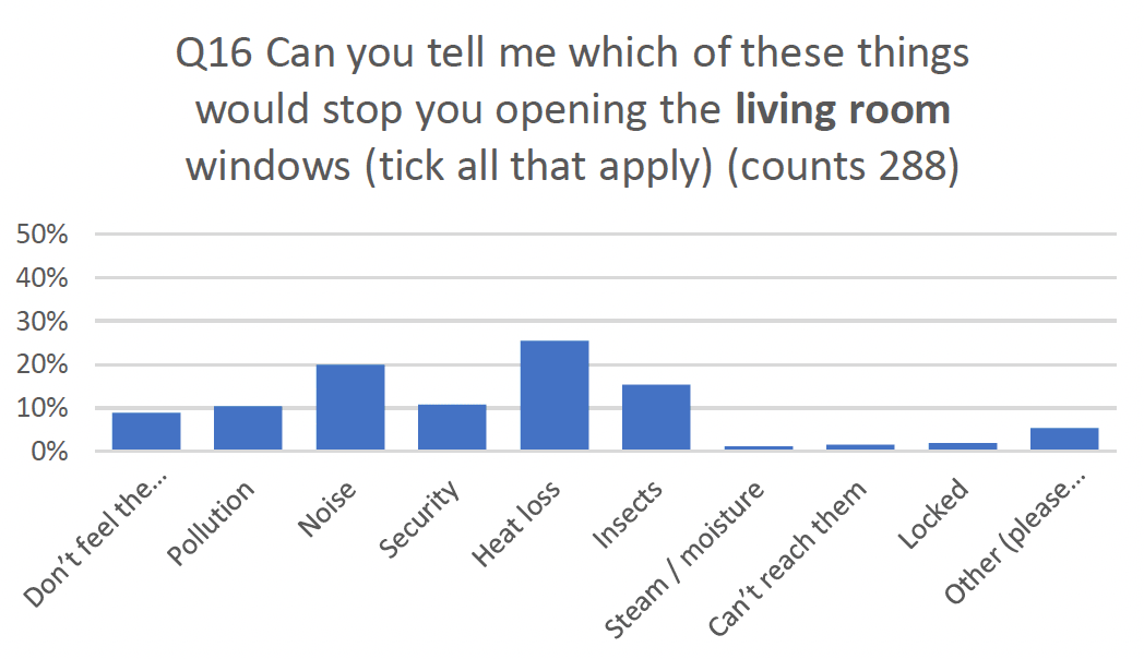 Column graph indicating results asking which things would stop you opening your living room windows