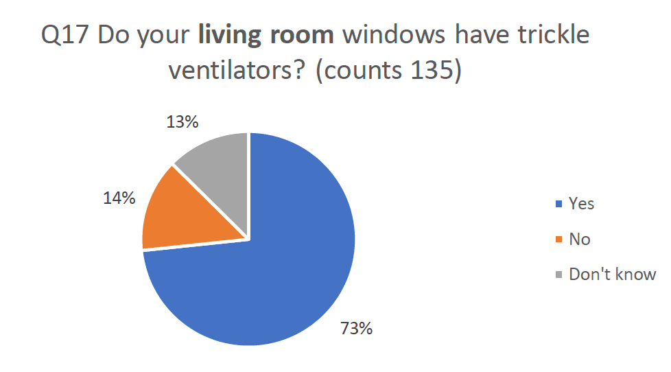 Pie chart indicating results asking do your living room windows have trickle vents.