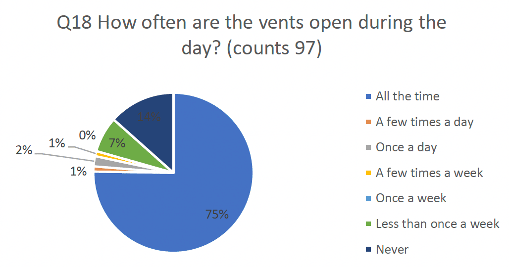 Pie chart indicating results asking often do you open your vents during the day.