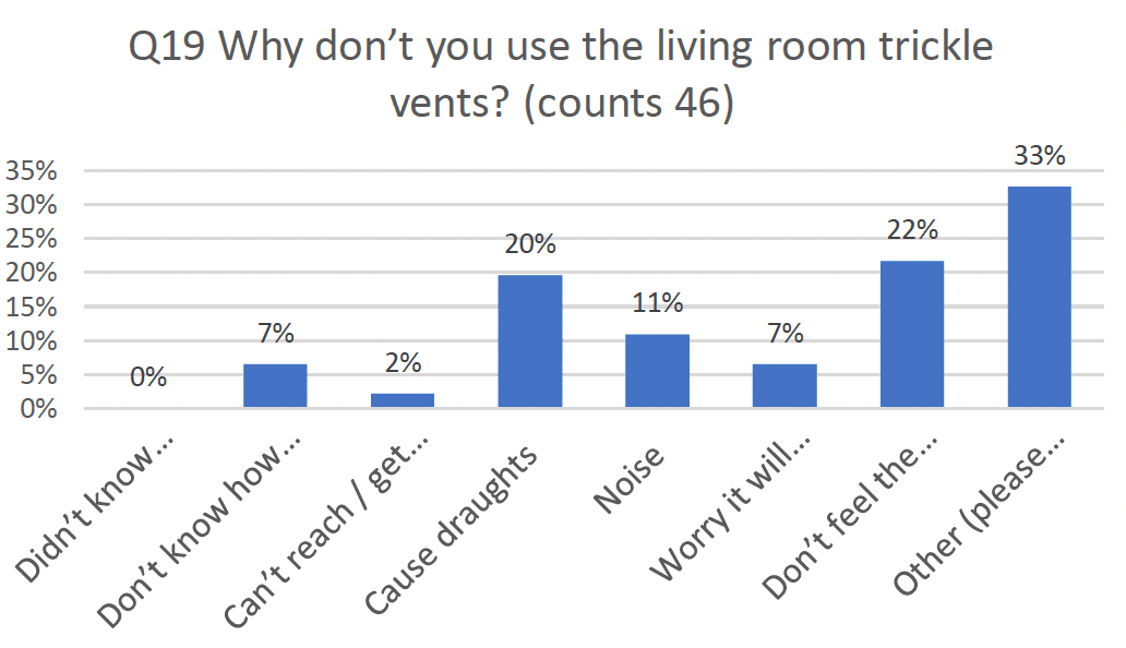 Pie chart indicating results asking why don't you use the living room trickle vents.