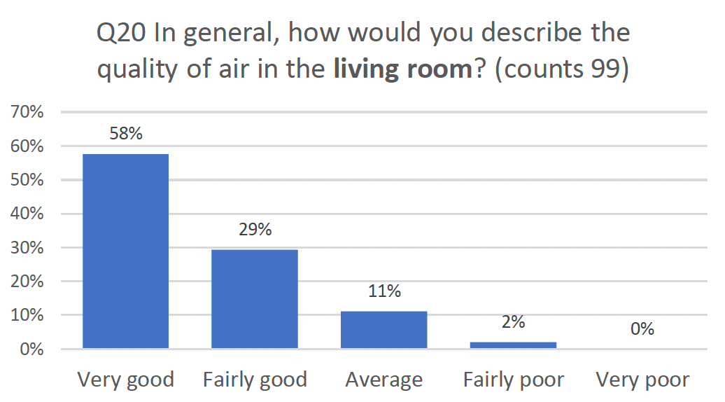 Column graph indicting results asking in general, how would you describe the quality of air in the living room.