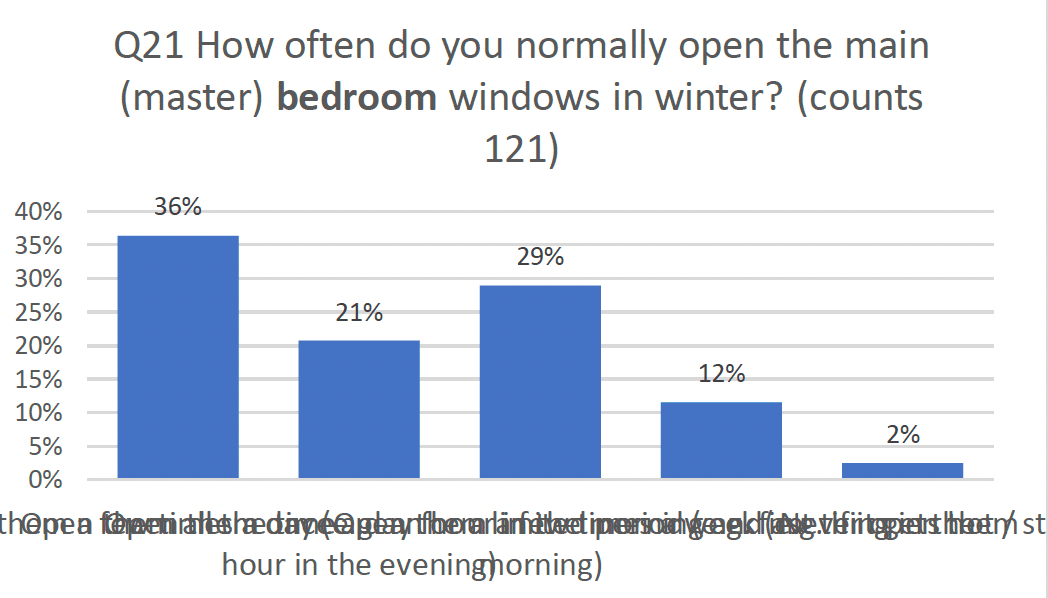 Column graph indicting results asking in general, how often do you normally open the main bedroom windows in winter.